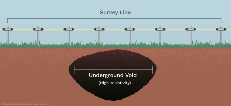 Set up your survey line, scan, and then look for high resistivity to find a sinkhole