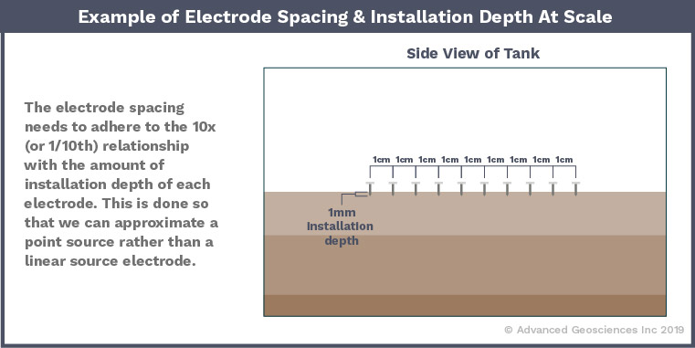 AGI Blog - Example of Electrode Spacing and Depth at scale