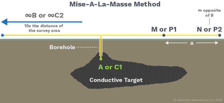 AGI Blog - Mise-A-La-Masse Example