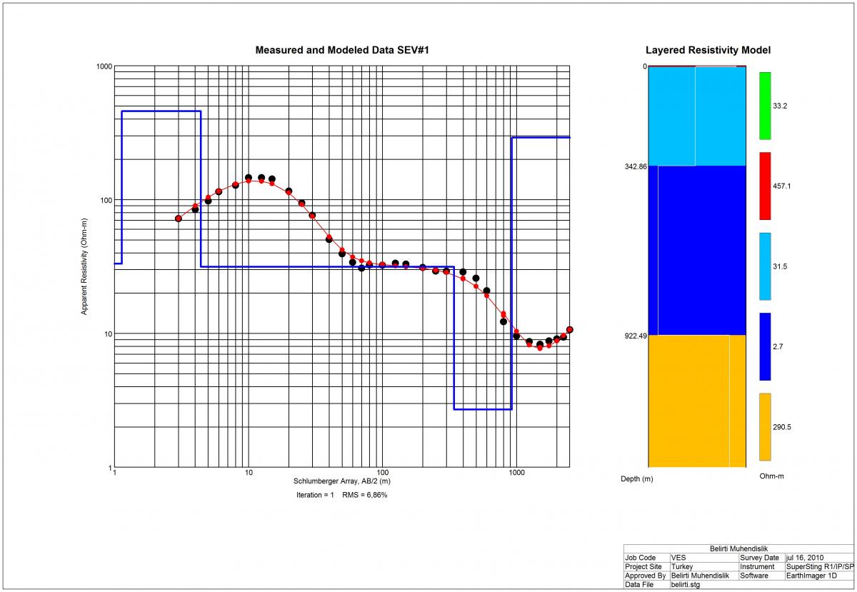 1km VES AGI Case History