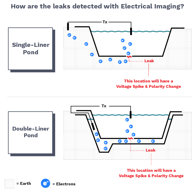 AGI Blog - How are leaks detected in ponds using electrical imaging?