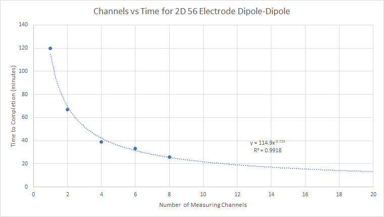 Channels vs Time for 2D 56 Electrode Dipole-Dipole