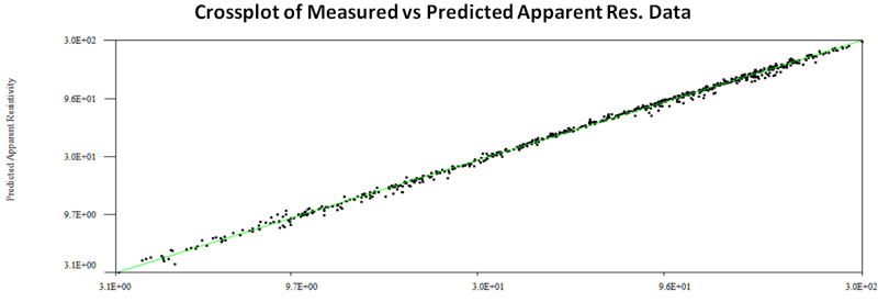 Crossplot of measure vs. predicted apparent resistivity data for Brazil Dam Leakage AGI Case History