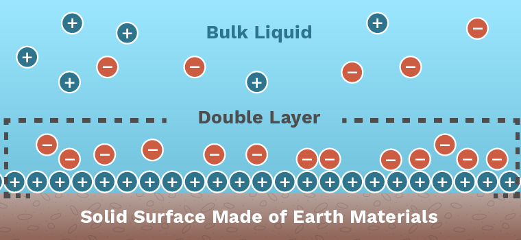 AGI Blog - Double Layer Example