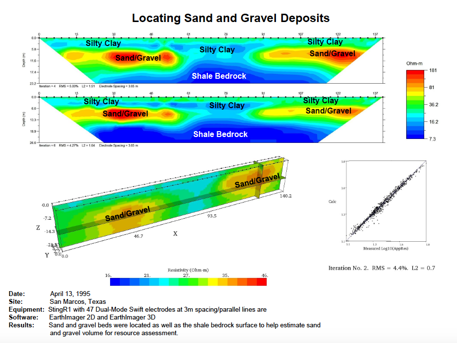 Example of finding groundwater in sediment