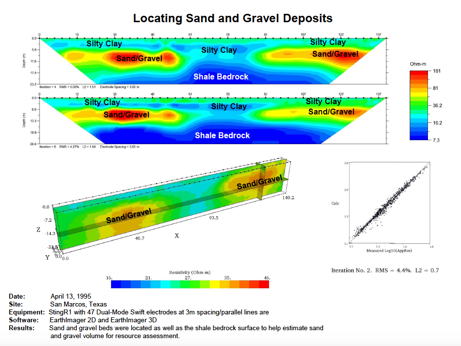 Example of finding groundwater in sediment 