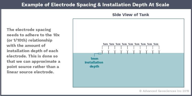 AGI Blog - Example of Electrode Spacing and Depth at Scale
