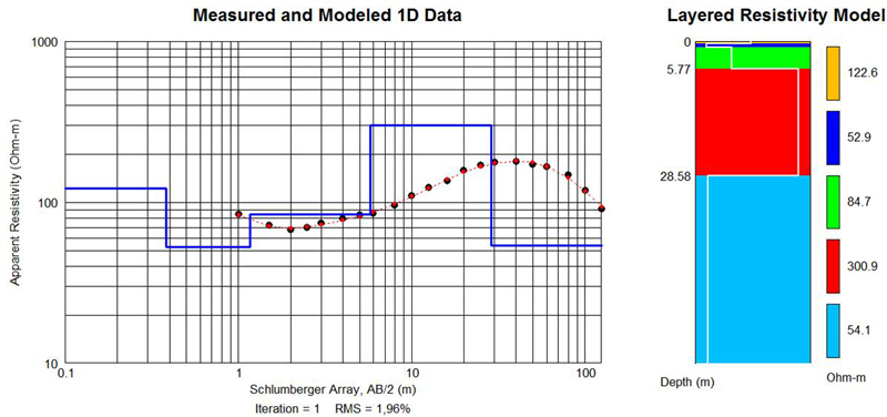 Example of 1D Resistivity Data