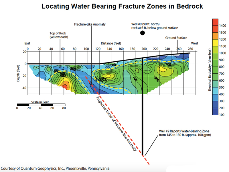 Example of 2D Resistivity Data