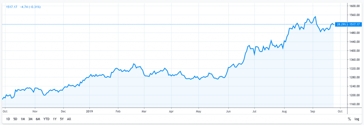 XAUUSD Stock Chart via tradingview.com