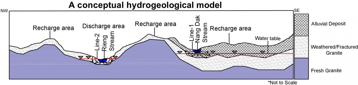 illustration of the conceptual hydrogeological model of the groundwater recharge area
