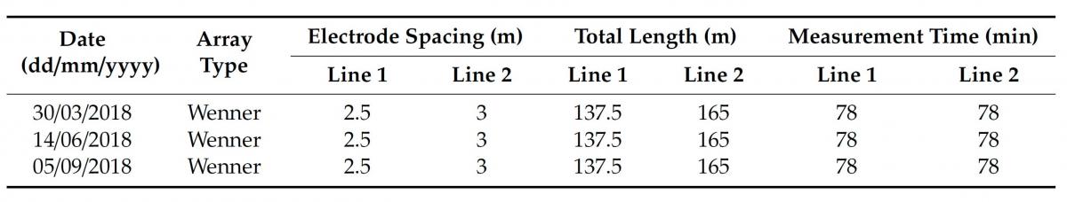 a chart detailing the survey plan for the 2d time lapse survey in Phuket 