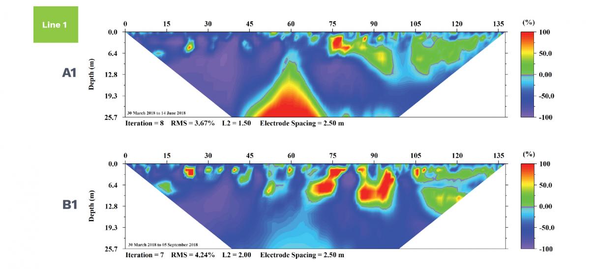 Time-Lapse 2D Resistivity Data