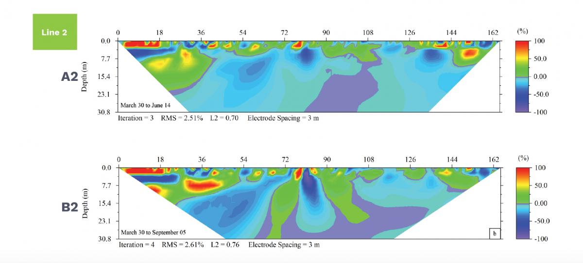 Time-Lapse 2D Resistivity Data