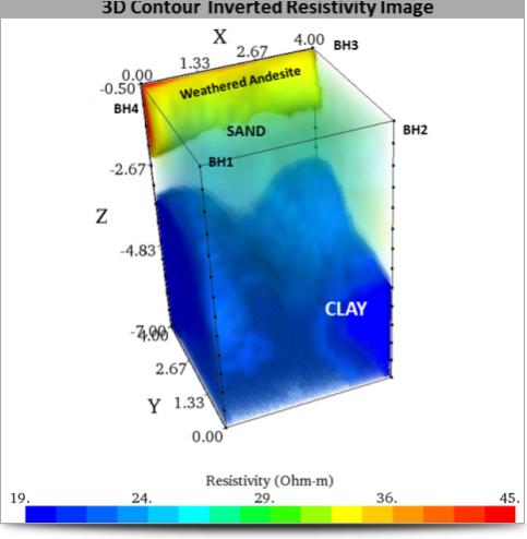 3D Contour of Panama Survey