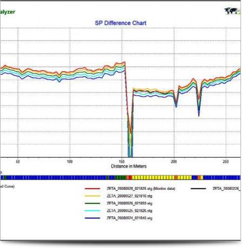 SP Analyzer