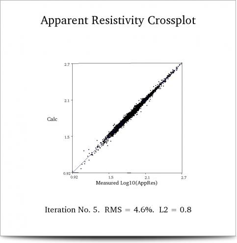 Apparent resistivity crossplot