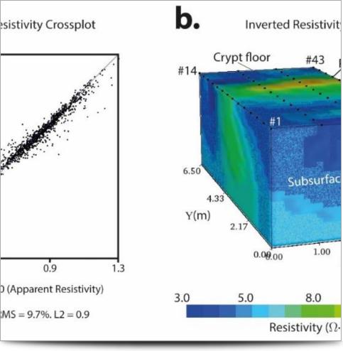 Cartagena Crypt 3D Resistivity Model