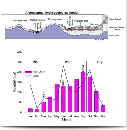 a graph of rainfall and a conceptual illustration of the hydrogeological model in Phuket