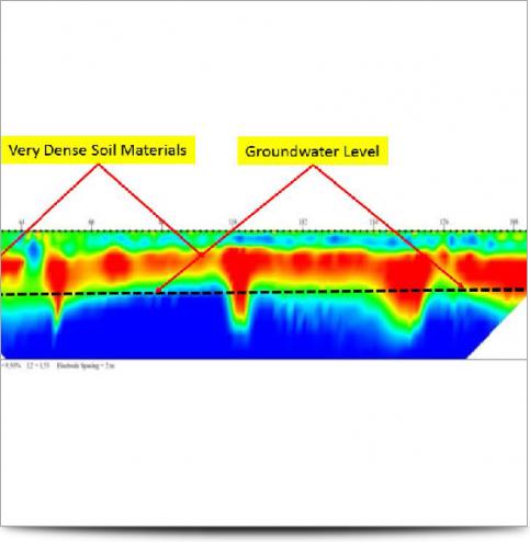 Groundwater Table Data