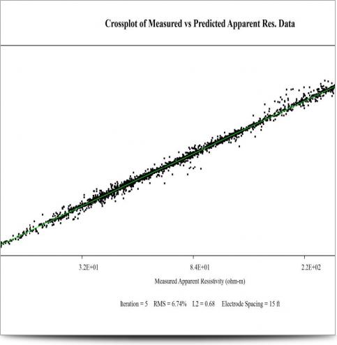 Colorado Mine Tailings Case - CrossPlot A