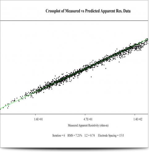 Colorado Mine Tailings Case - CrossPlot D