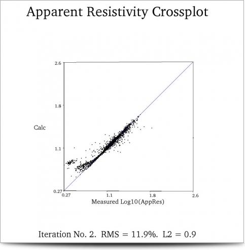 Spain Pig Farm Survey Resistivity Cross Plot