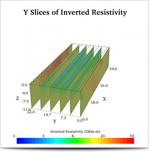 Pig Slurry Pond Y Axis Slices