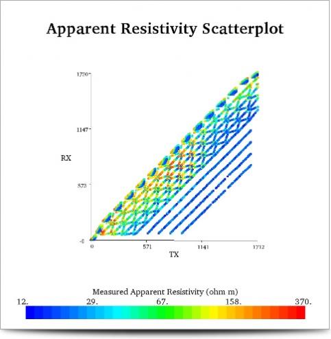 Field Data