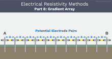 AGI Blog - Electrical Resistivity Methods Pt8 - The Gradient Array